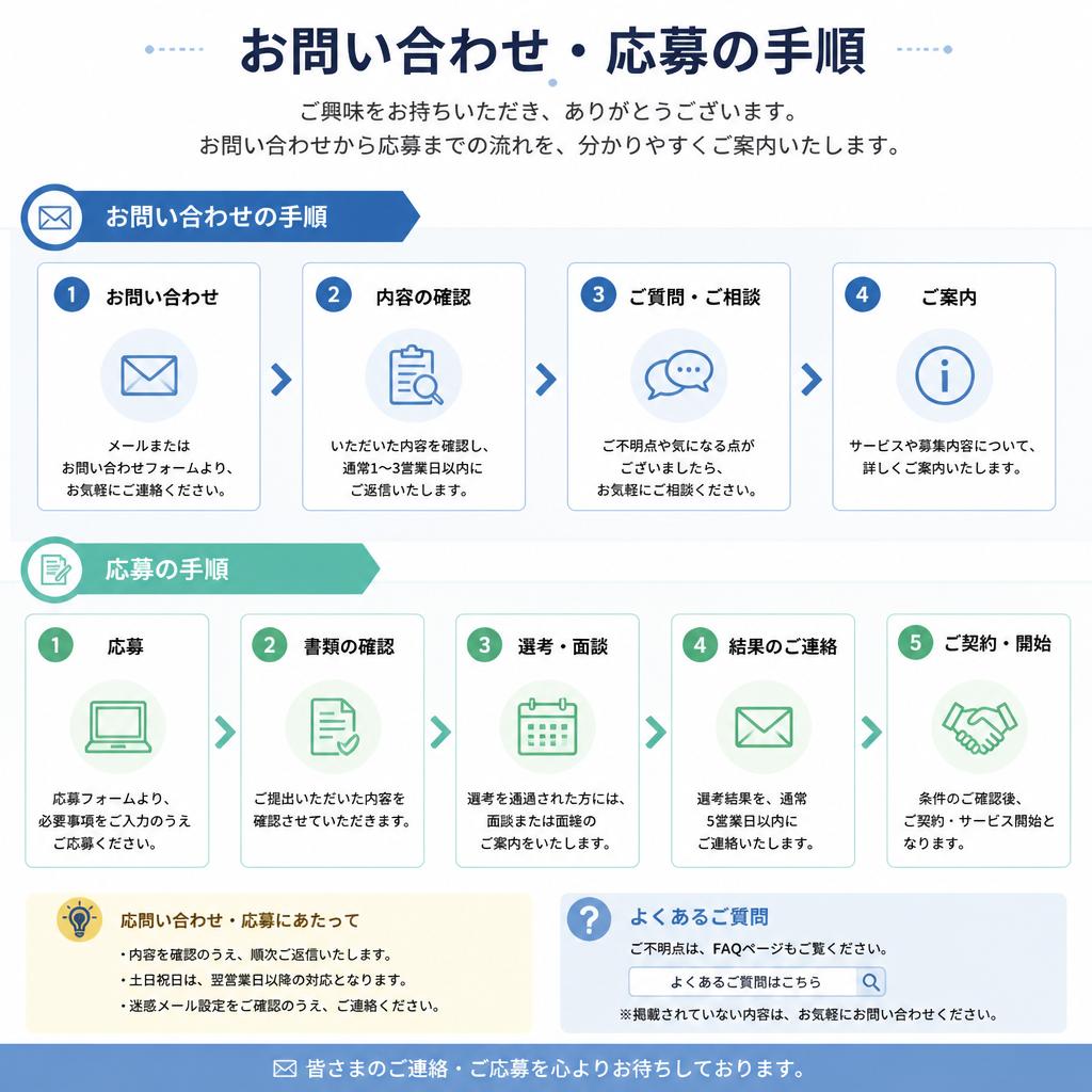 お問い合わせ・応募の流れ