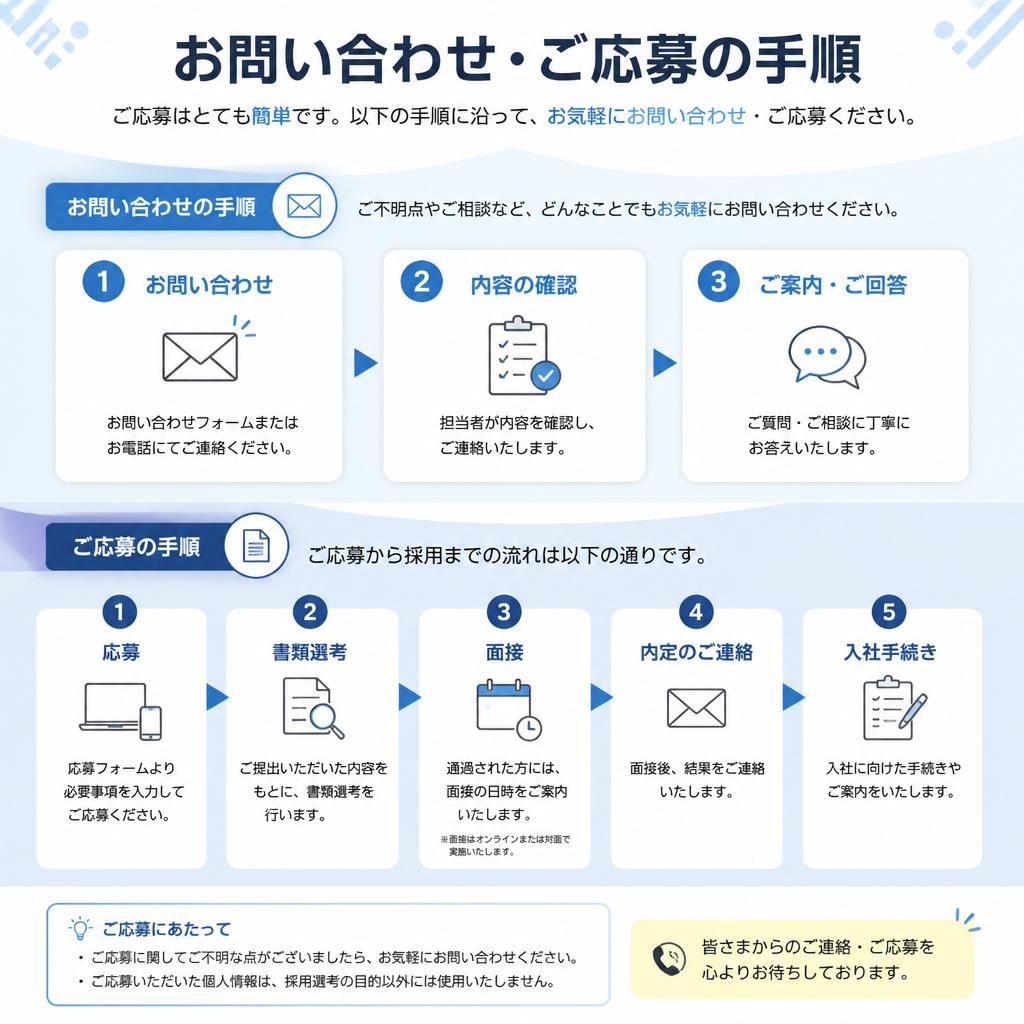 お問い合わせ・応募の流れ