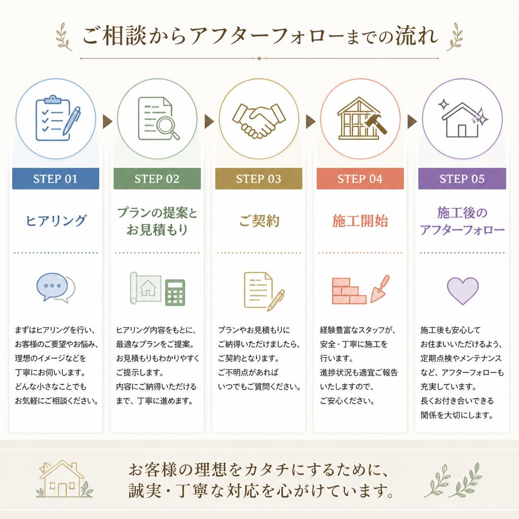 施工の流れ